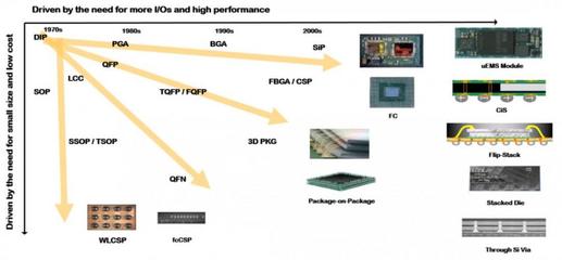 從傳統(tǒng)到5G 射頻模塊芯片封測技術(shù)的革新與挑戰(zhàn)